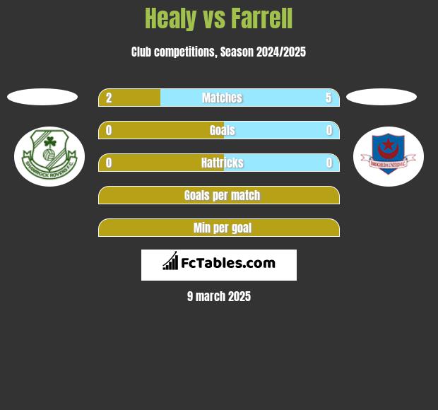 Healy vs Farrell h2h player stats