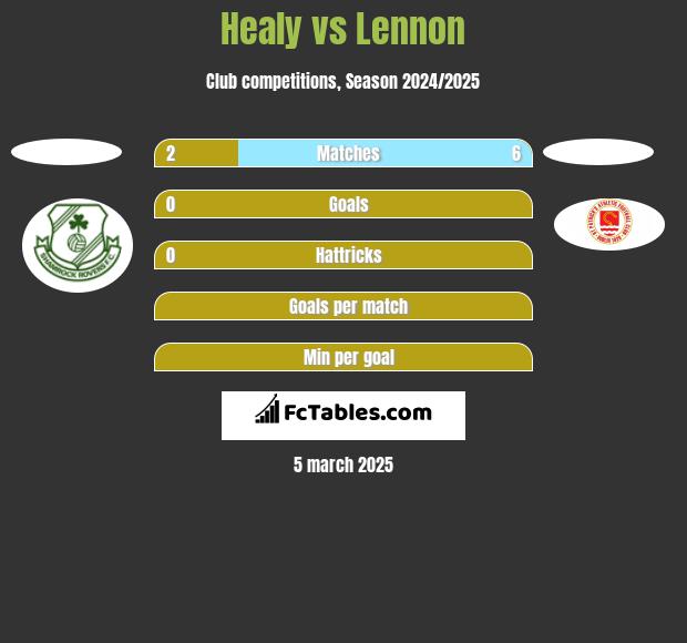 Healy vs Lennon h2h player stats