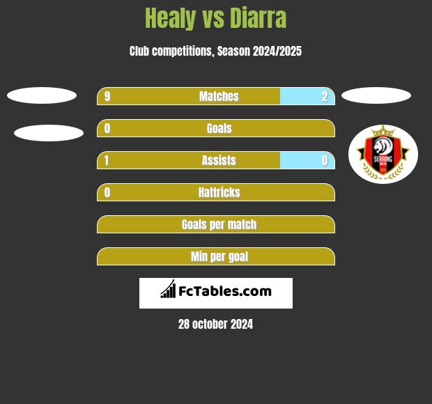 Healy vs Diarra h2h player stats