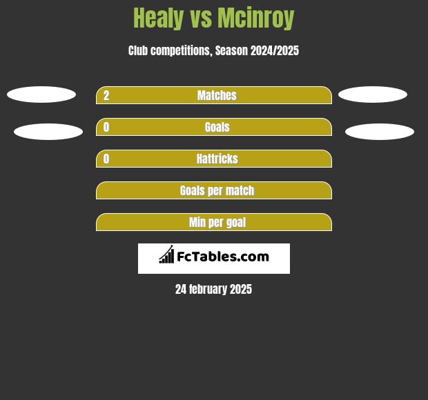 Healy vs Mcinroy h2h player stats