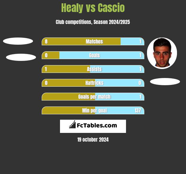 Healy vs Cascio h2h player stats