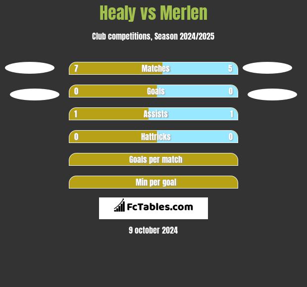 Healy vs Merlen h2h player stats