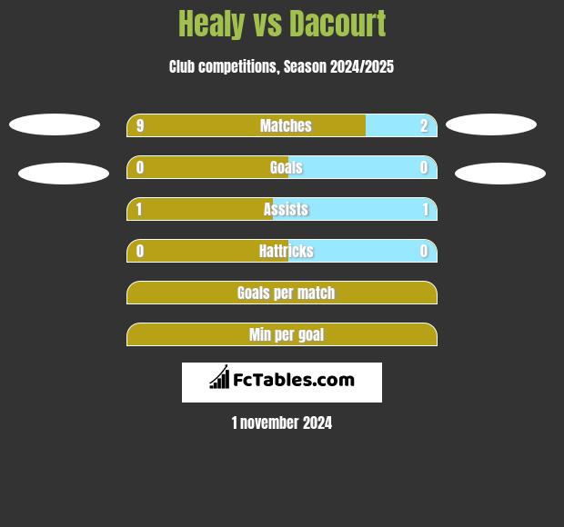 Healy vs Dacourt h2h player stats