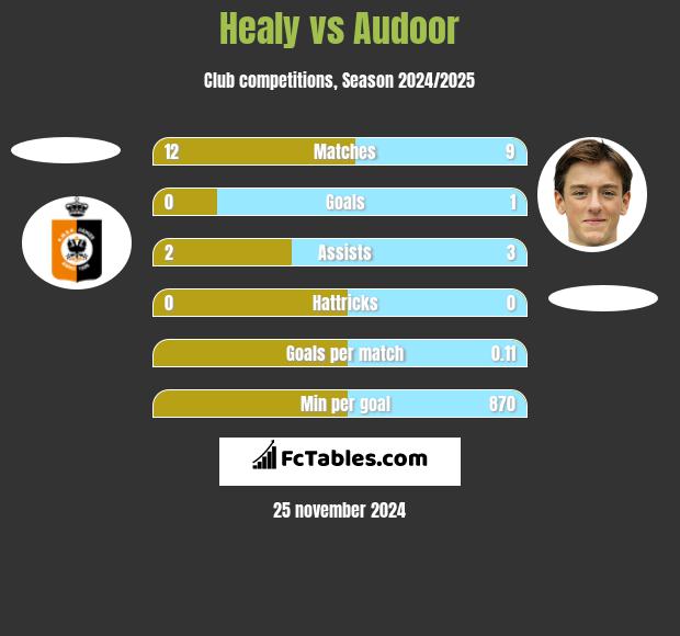 Healy vs Audoor h2h player stats