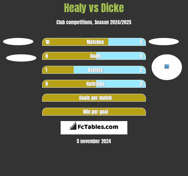 Healy vs Dicke h2h player stats