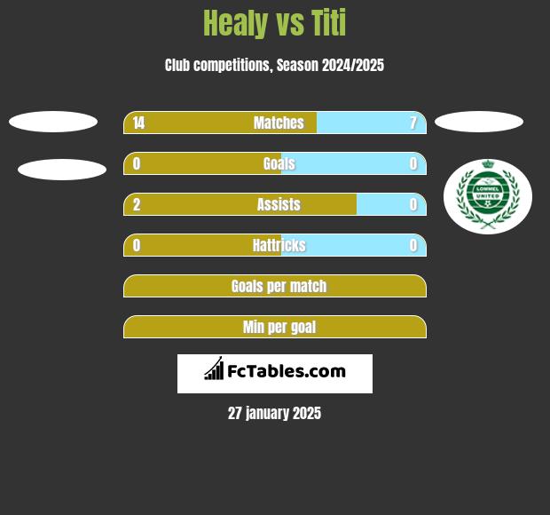 Healy vs Titi h2h player stats