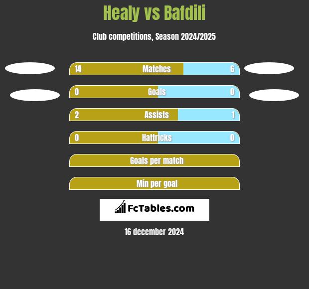 Healy vs Bafdili h2h player stats