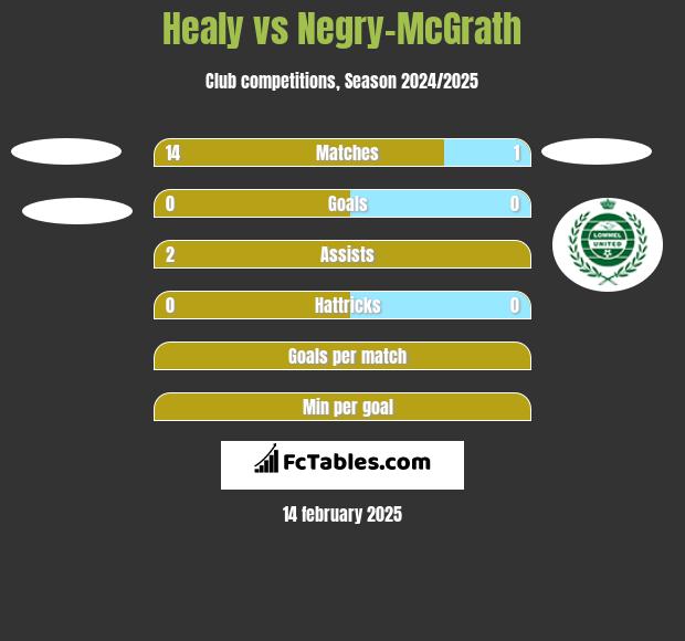 Healy vs Negry-McGrath h2h player stats