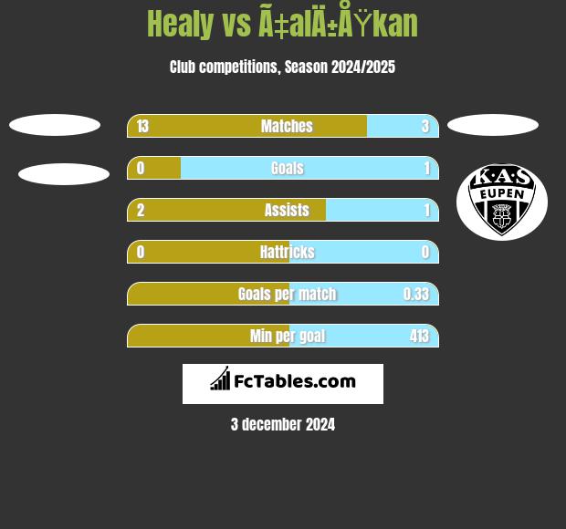 Healy vs Ã‡alÄ±ÅŸkan h2h player stats