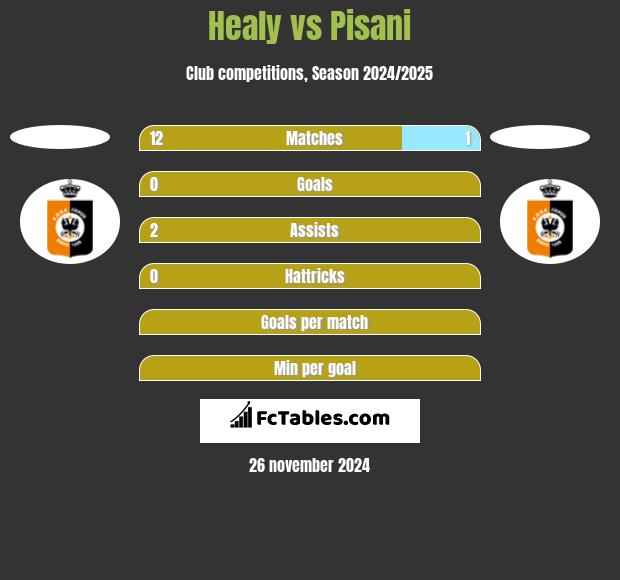 Healy vs Pisani h2h player stats