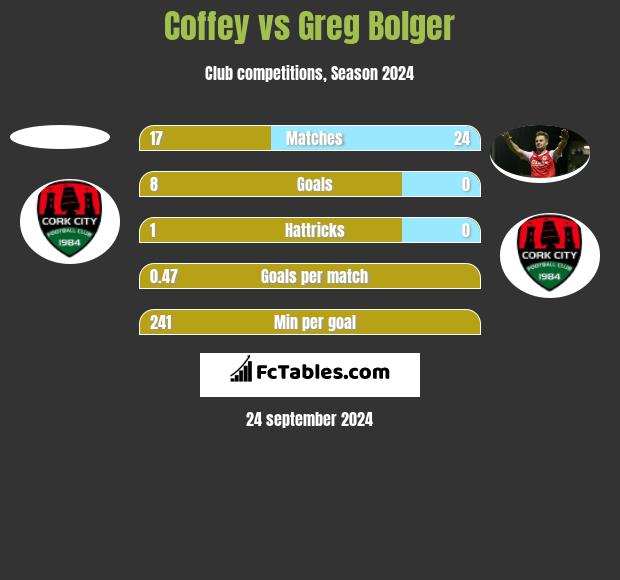 Coffey vs Greg Bolger h2h player stats