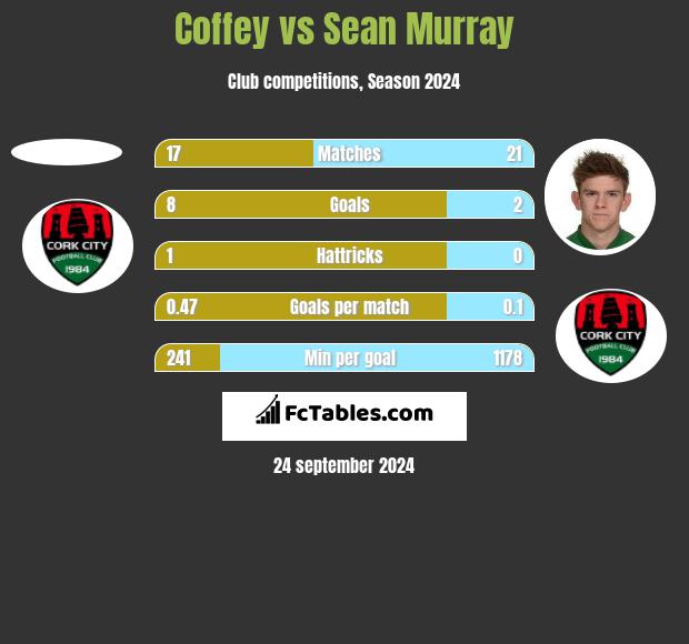 Coffey vs Sean Murray h2h player stats