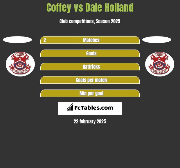 Coffey vs Dale Holland h2h player stats