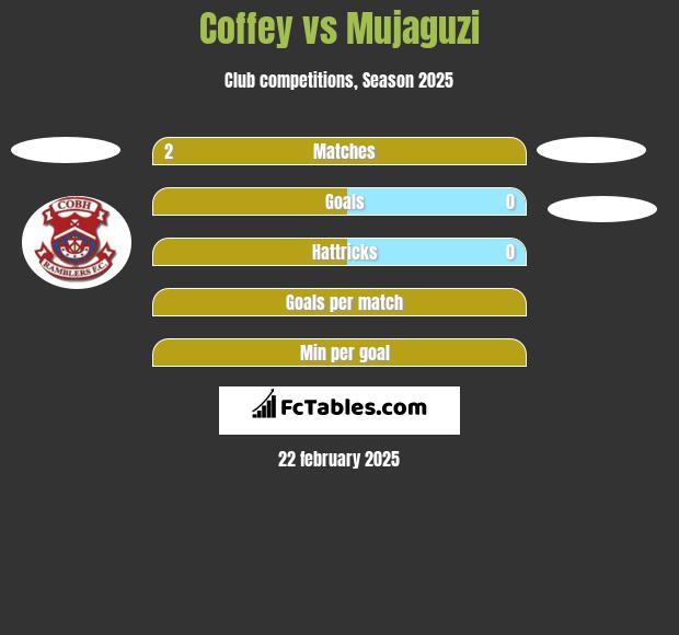 Coffey vs Mujaguzi h2h player stats