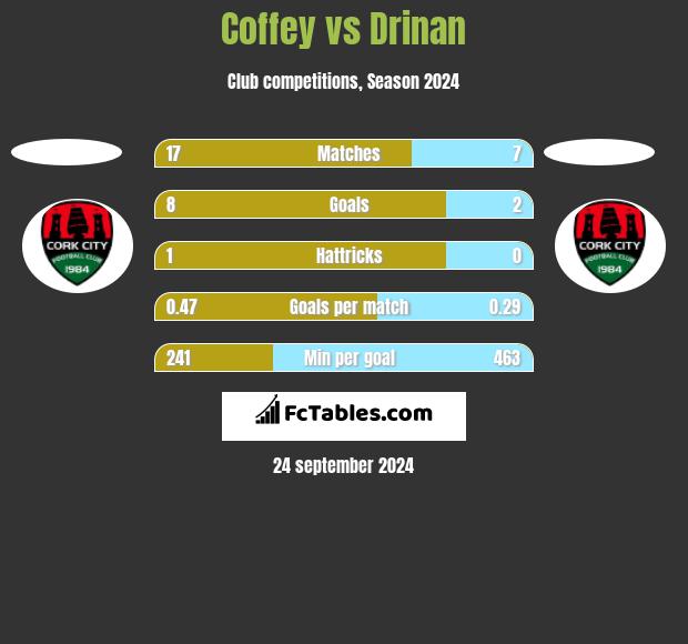 Coffey vs Drinan h2h player stats