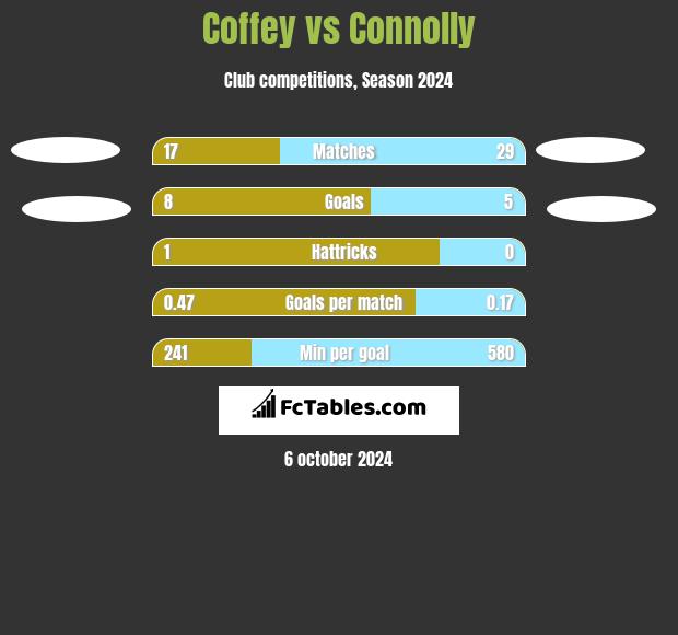 Coffey vs Connolly h2h player stats