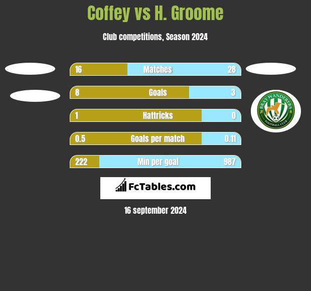 Coffey vs H. Groome h2h player stats