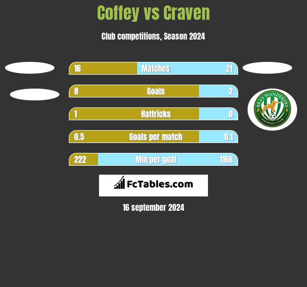 Coffey vs Craven h2h player stats