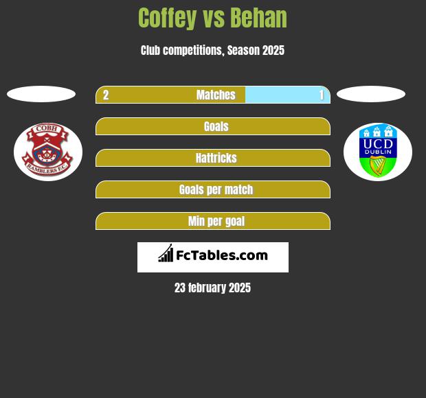 Coffey vs Behan h2h player stats