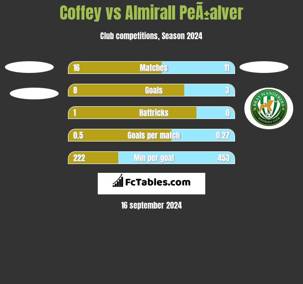 Coffey vs Almirall PeÃ±alver h2h player stats