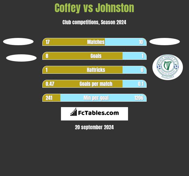 Coffey vs Johnston h2h player stats