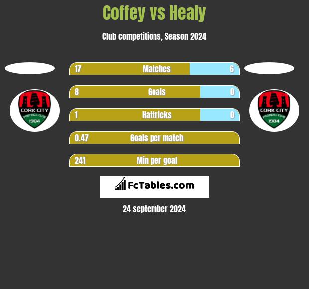 Coffey vs Healy h2h player stats