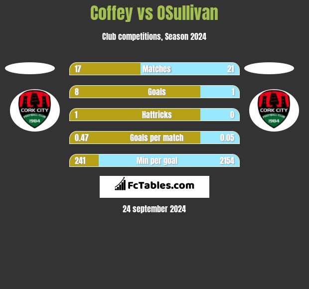 Coffey vs OSullivan h2h player stats