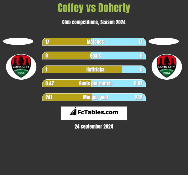 Coffey vs Doherty h2h player stats