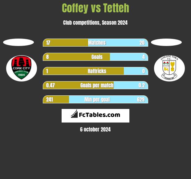 Coffey vs Tetteh h2h player stats