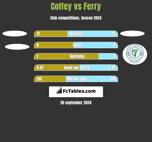 Coffey vs Ferry h2h player stats