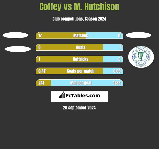 Coffey vs M. Hutchison h2h player stats