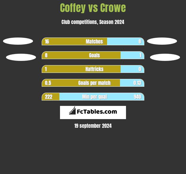 Coffey vs Crowe h2h player stats