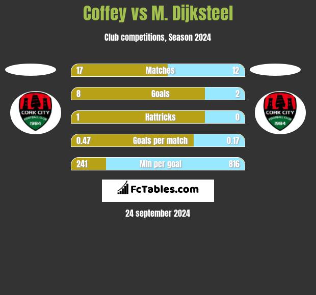 Coffey vs M. Dijksteel h2h player stats