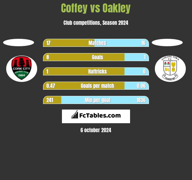 Coffey vs Oakley h2h player stats