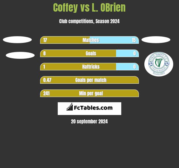 Coffey vs L. OBrien h2h player stats