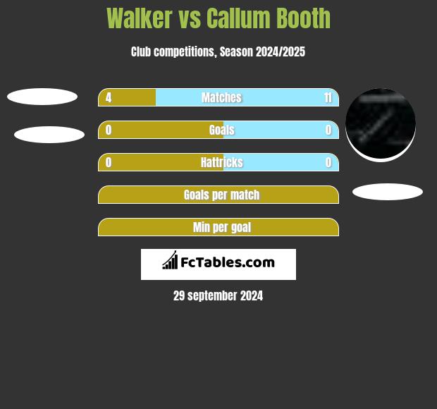 Walker vs Callum Booth h2h player stats