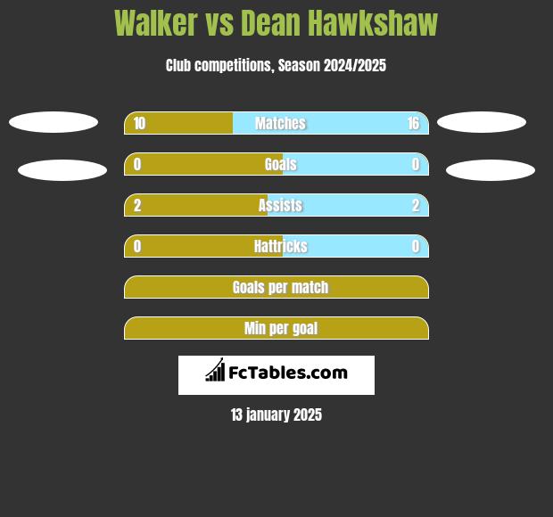 Walker vs Dean Hawkshaw h2h player stats