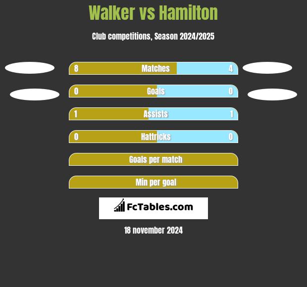 Walker vs Hamilton h2h player stats