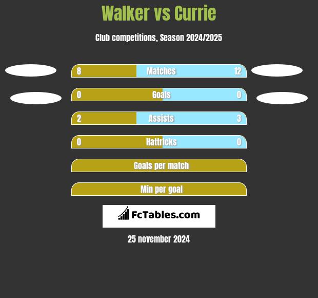 Walker vs Currie h2h player stats