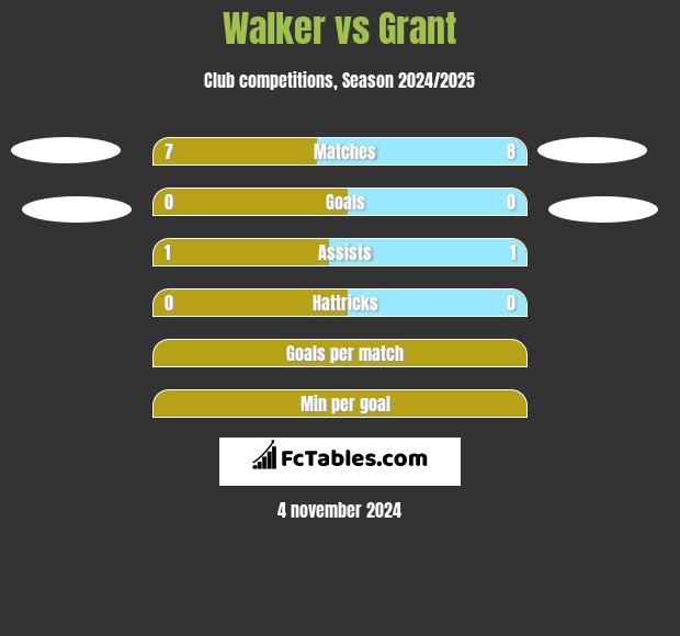 Walker vs Grant h2h player stats