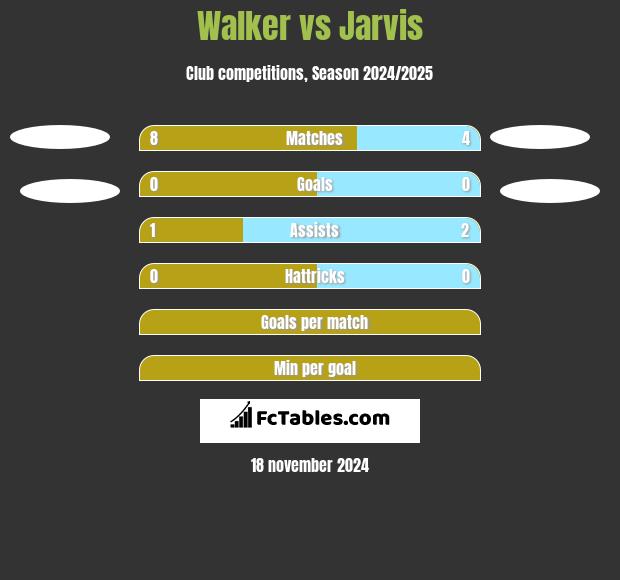 Walker vs Jarvis h2h player stats