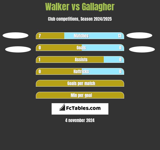 Walker vs Gallagher h2h player stats