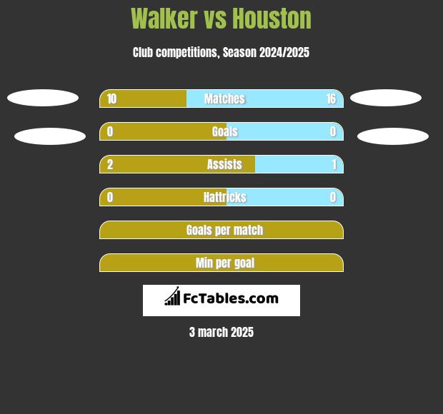 Walker vs Houston h2h player stats