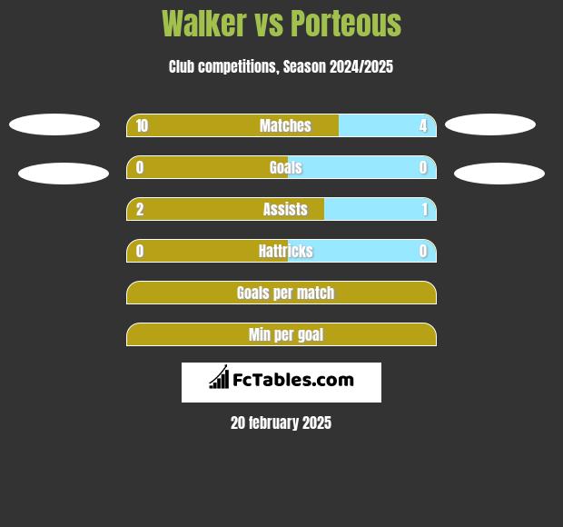 Walker vs Porteous h2h player stats