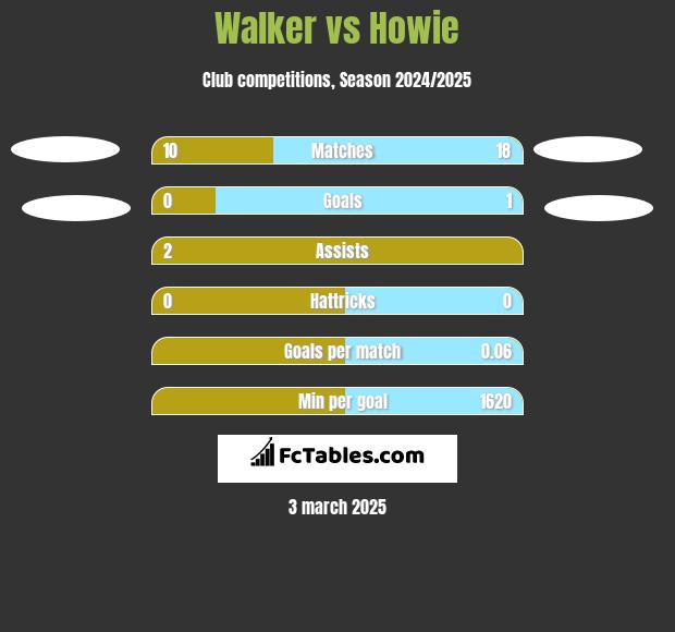 Walker vs Howie h2h player stats