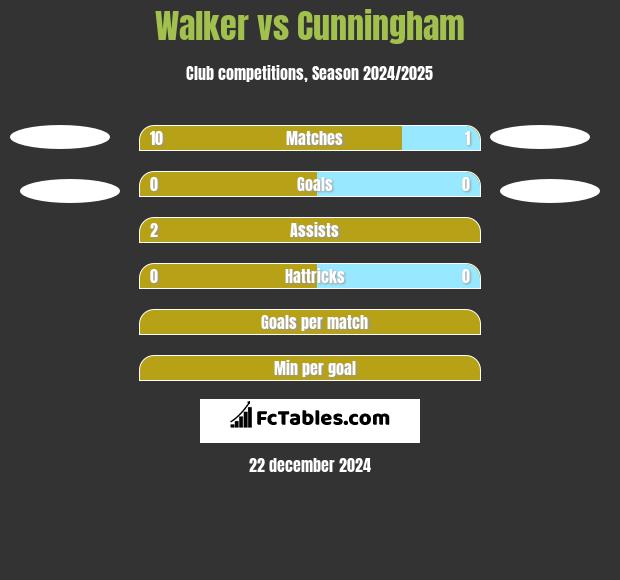 Walker vs Cunningham h2h player stats