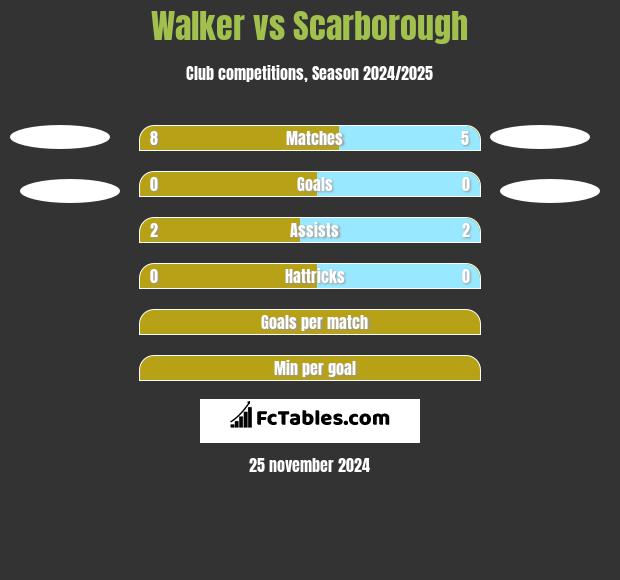 Walker vs Scarborough h2h player stats