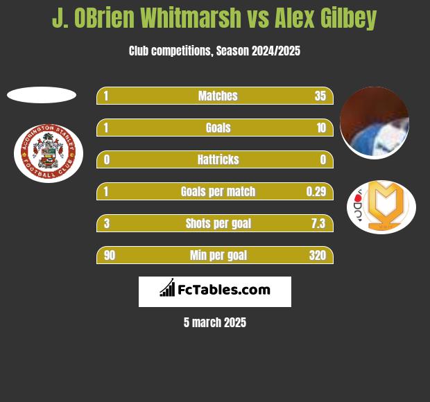 J. OBrien Whitmarsh vs Alex Gilbey h2h player stats