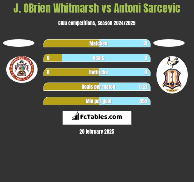 J. OBrien Whitmarsh vs Antoni Sarcevic h2h player stats