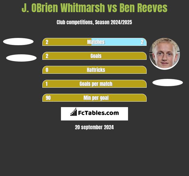 J. OBrien Whitmarsh vs Ben Reeves h2h player stats